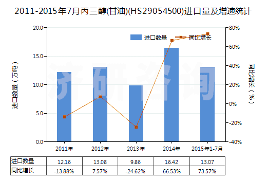 2011-2015年7月丙三醇(甘油)(HS29054500)進(jìn)口量及增速統(tǒng)計(jì) 2011-2015年7月丙三醇(甘油)(HS29054500)進(jìn)口量及增速統(tǒng)計(jì)